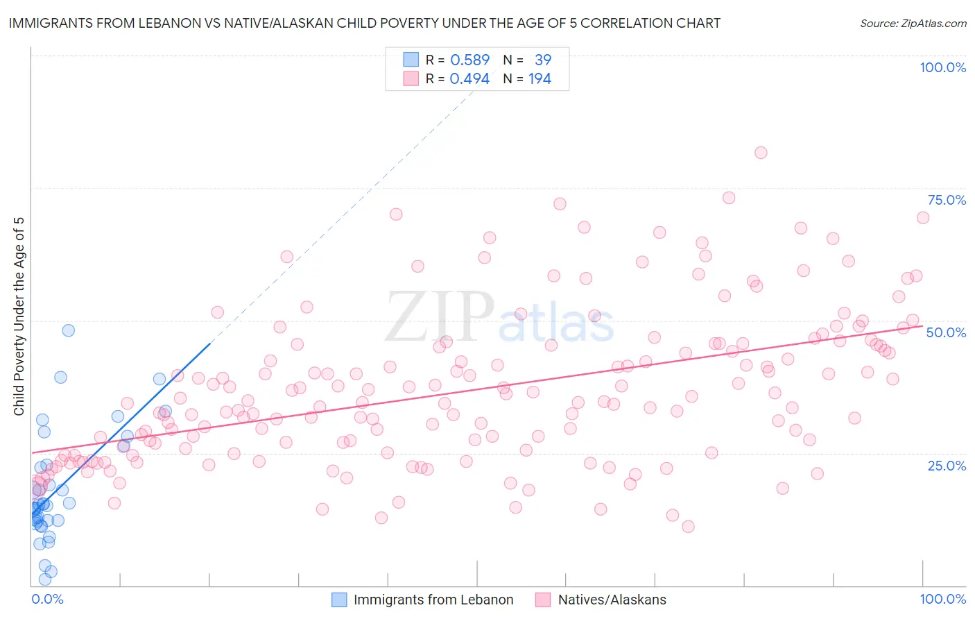 Immigrants from Lebanon vs Native/Alaskan Child Poverty Under the Age of 5