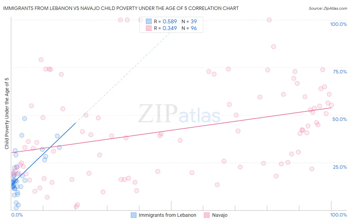 Immigrants from Lebanon vs Navajo Child Poverty Under the Age of 5