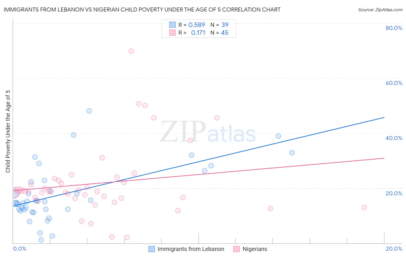Immigrants from Lebanon vs Nigerian Child Poverty Under the Age of 5