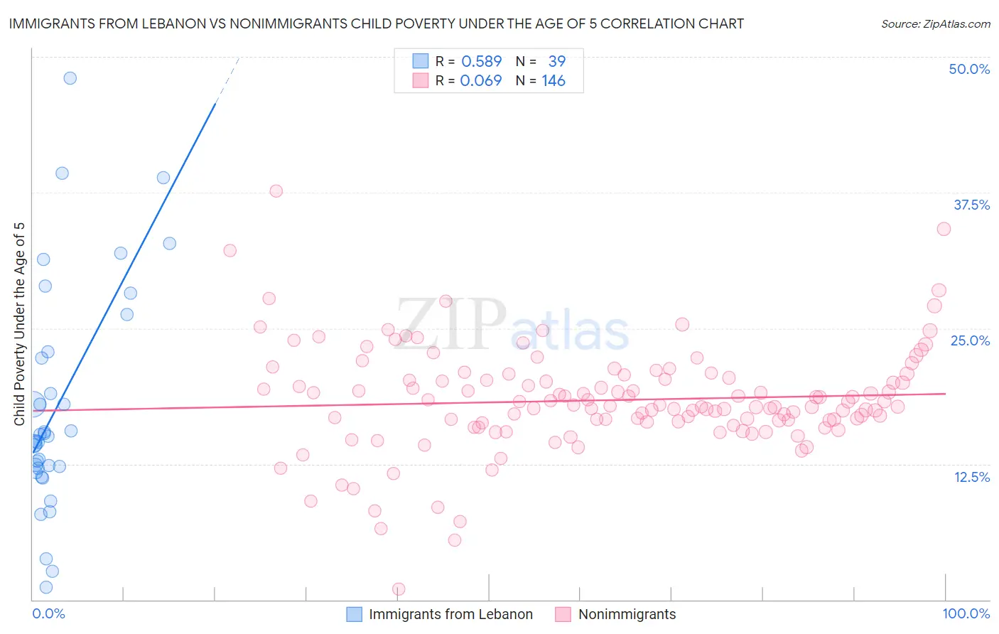 Immigrants from Lebanon vs Nonimmigrants Child Poverty Under the Age of 5