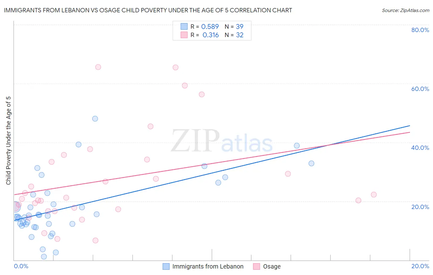 Immigrants from Lebanon vs Osage Child Poverty Under the Age of 5