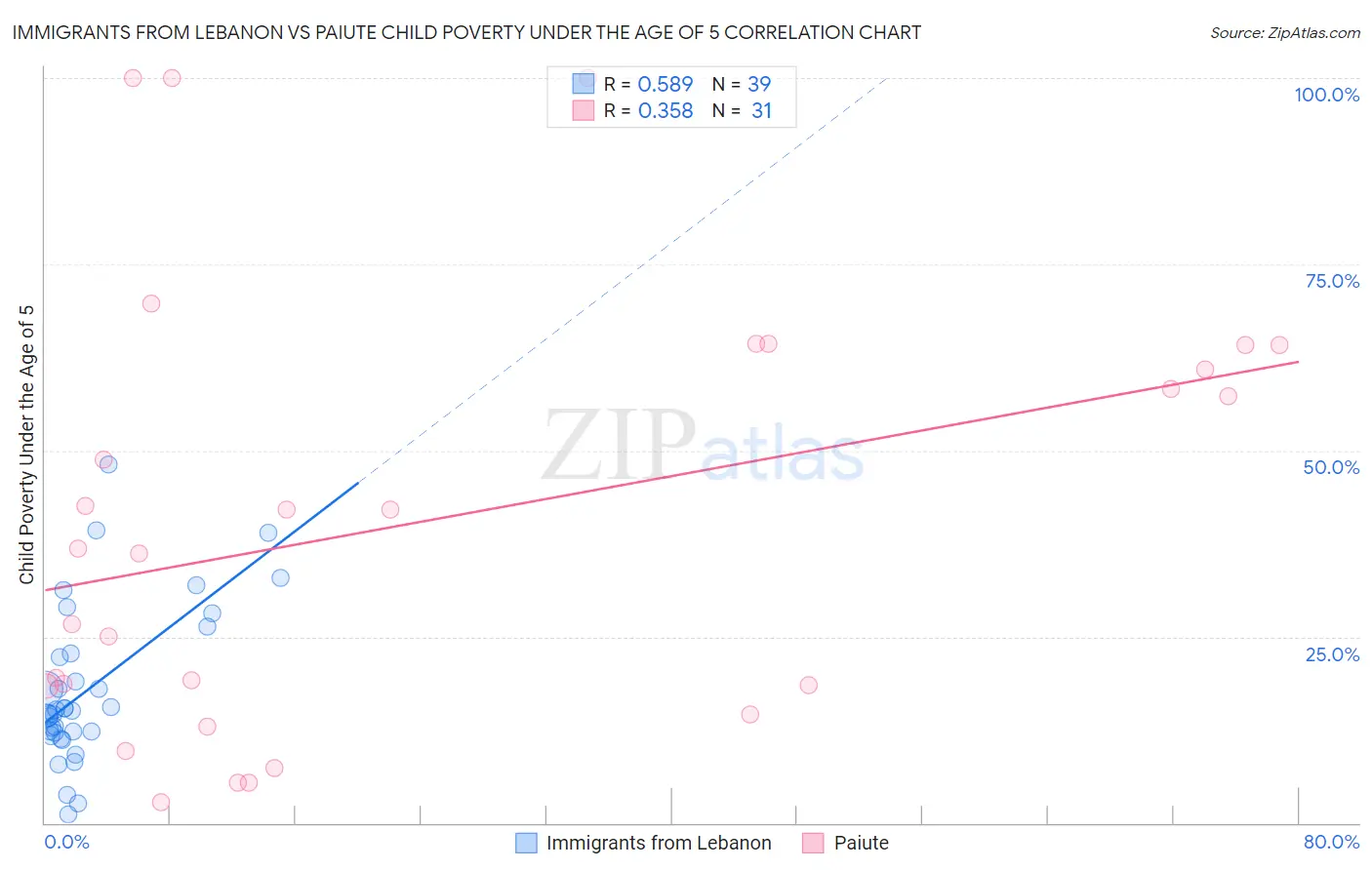 Immigrants from Lebanon vs Paiute Child Poverty Under the Age of 5