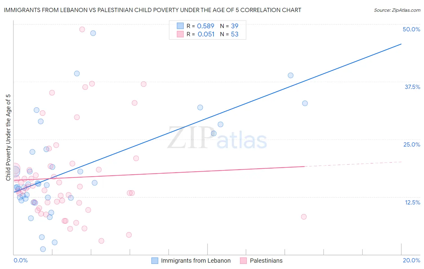 Immigrants from Lebanon vs Palestinian Child Poverty Under the Age of 5