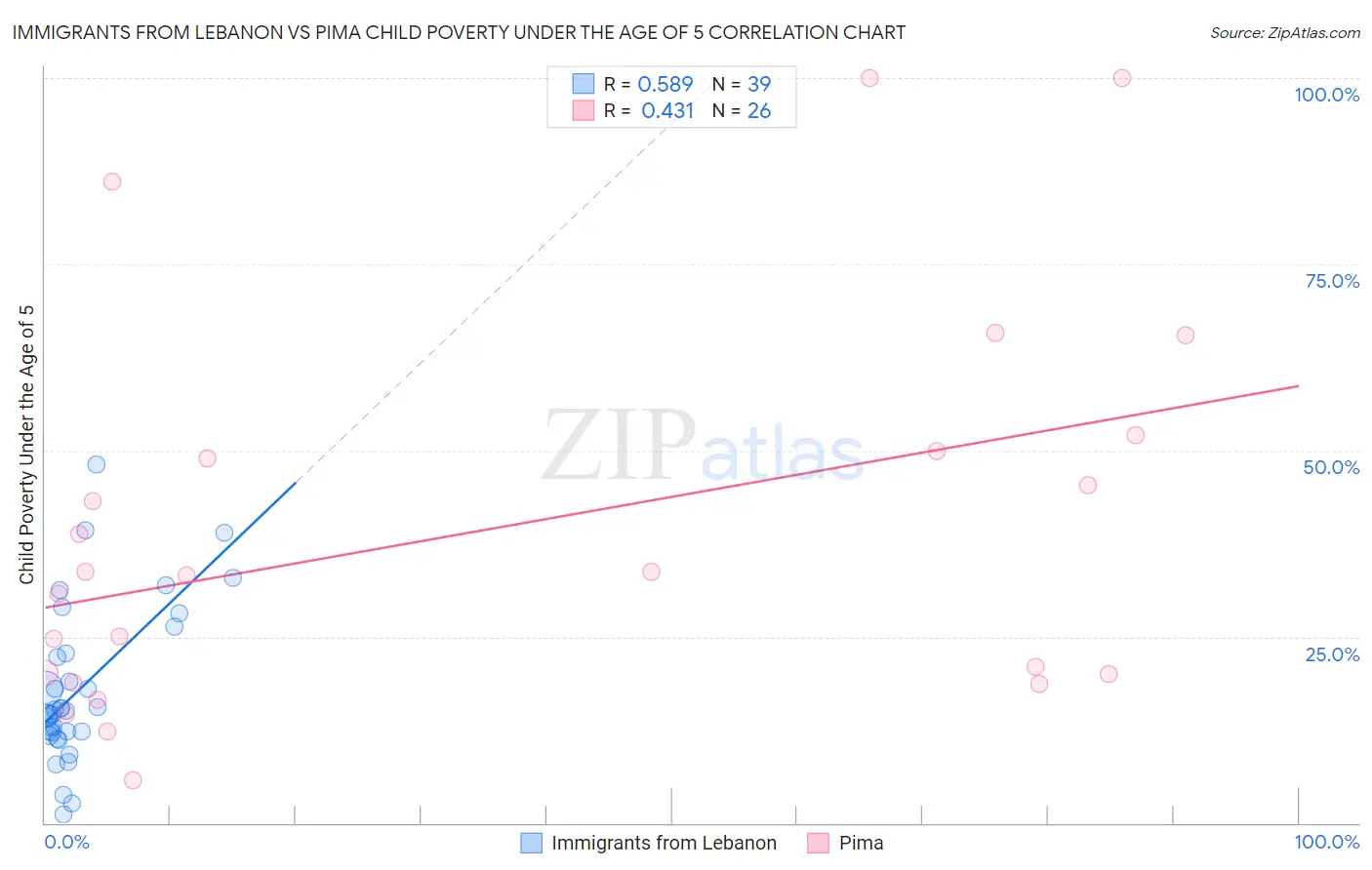 Immigrants from Lebanon vs Pima Child Poverty Under the Age of 5