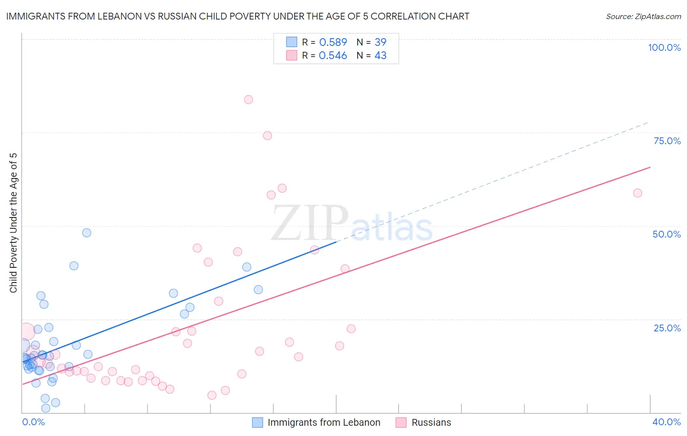 Immigrants from Lebanon vs Russian Child Poverty Under the Age of 5