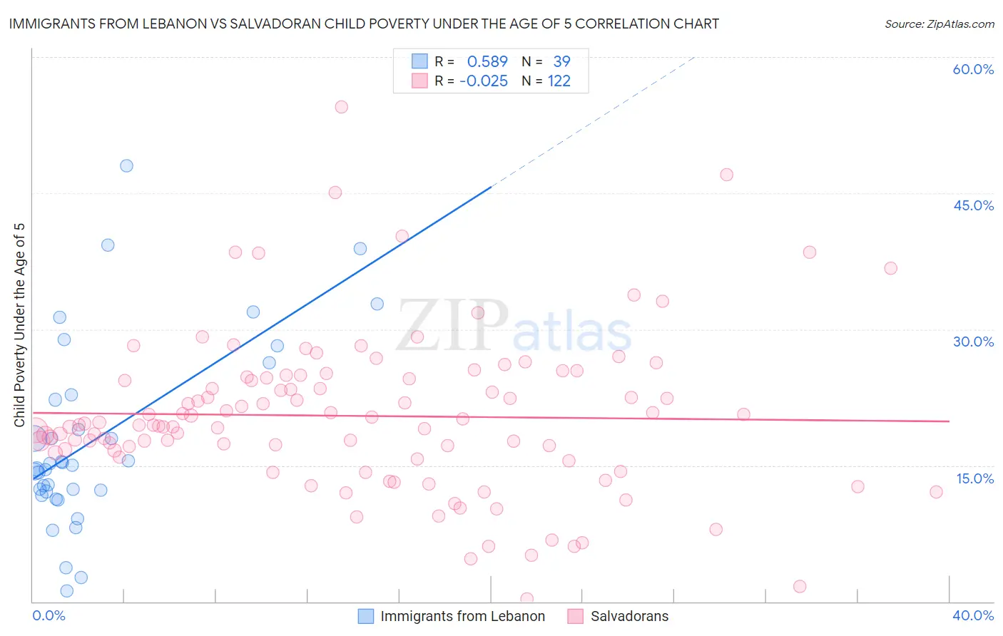 Immigrants from Lebanon vs Salvadoran Child Poverty Under the Age of 5