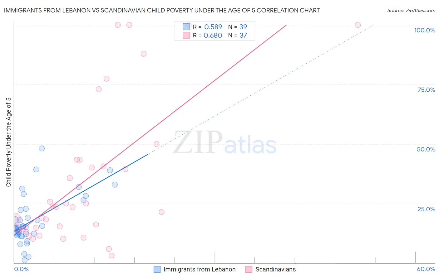 Immigrants from Lebanon vs Scandinavian Child Poverty Under the Age of 5
