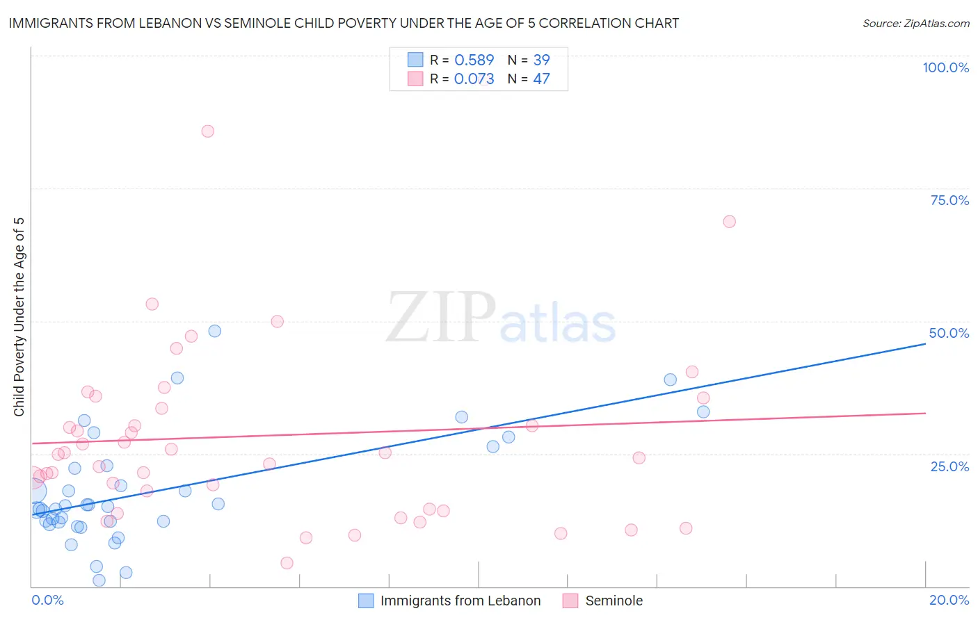 Immigrants from Lebanon vs Seminole Child Poverty Under the Age of 5