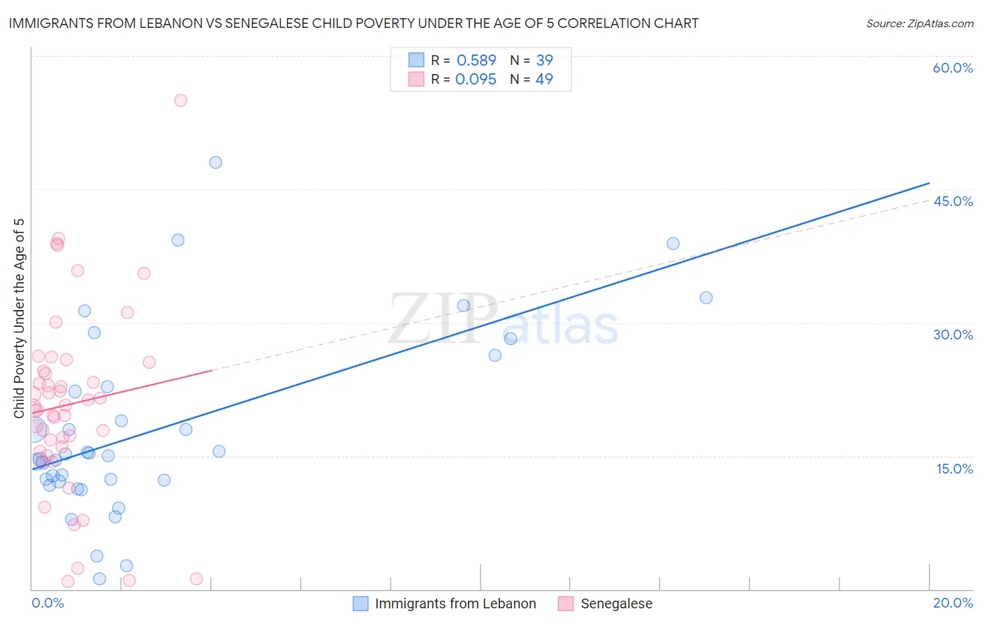 Immigrants from Lebanon vs Senegalese Child Poverty Under the Age of 5
