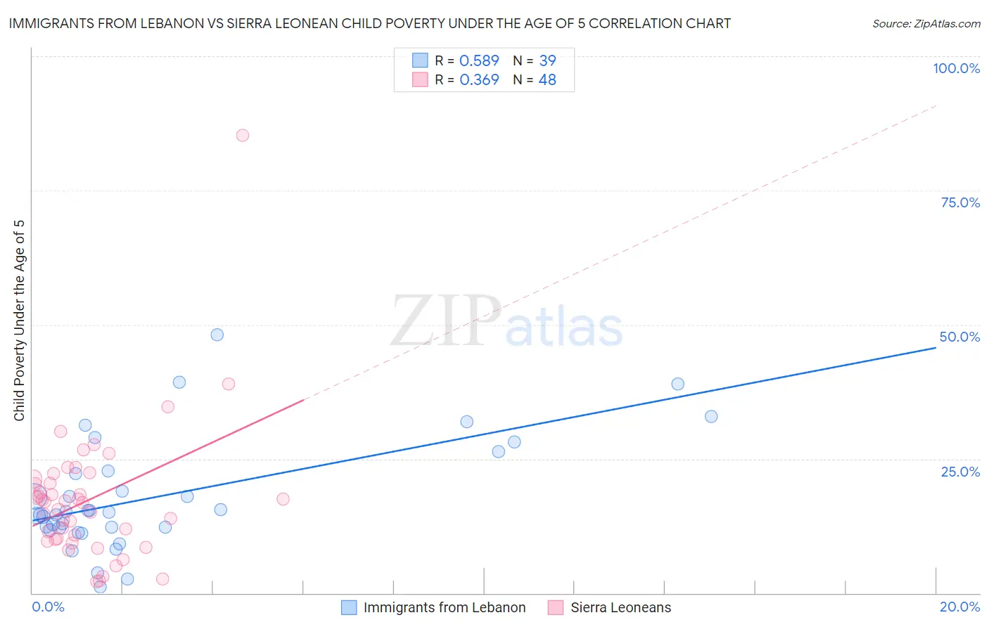 Immigrants from Lebanon vs Sierra Leonean Child Poverty Under the Age of 5