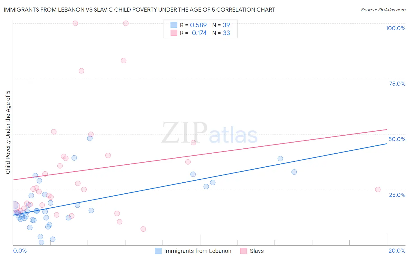 Immigrants from Lebanon vs Slavic Child Poverty Under the Age of 5