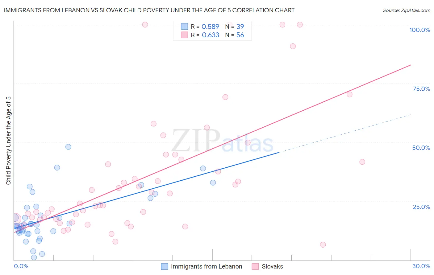 Immigrants from Lebanon vs Slovak Child Poverty Under the Age of 5