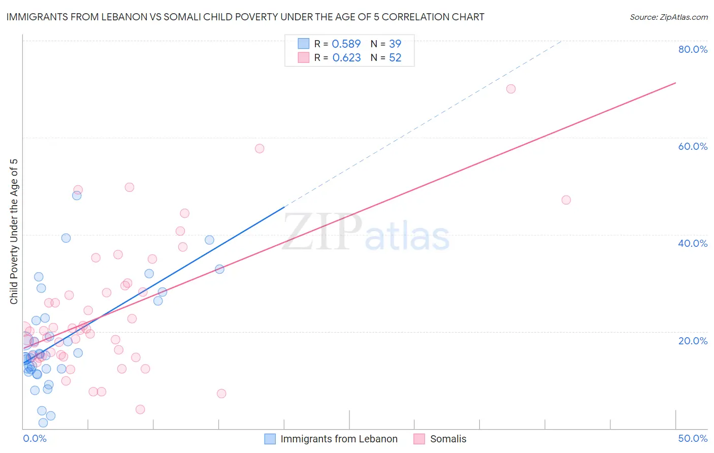 Immigrants from Lebanon vs Somali Child Poverty Under the Age of 5