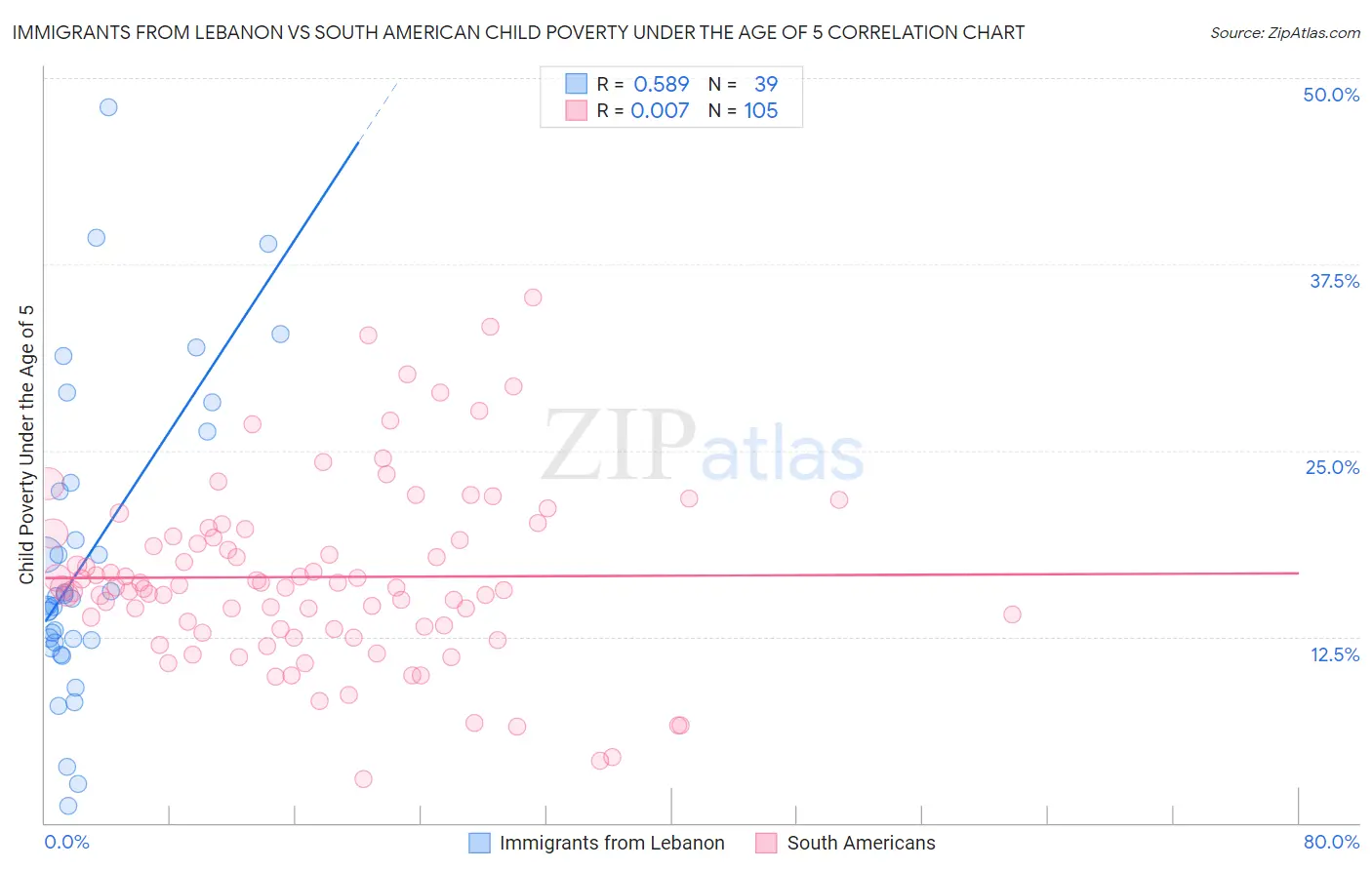 Immigrants from Lebanon vs South American Child Poverty Under the Age of 5