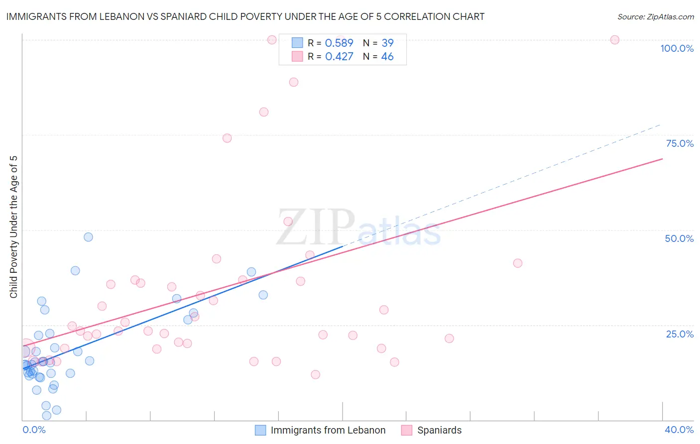 Immigrants from Lebanon vs Spaniard Child Poverty Under the Age of 5
