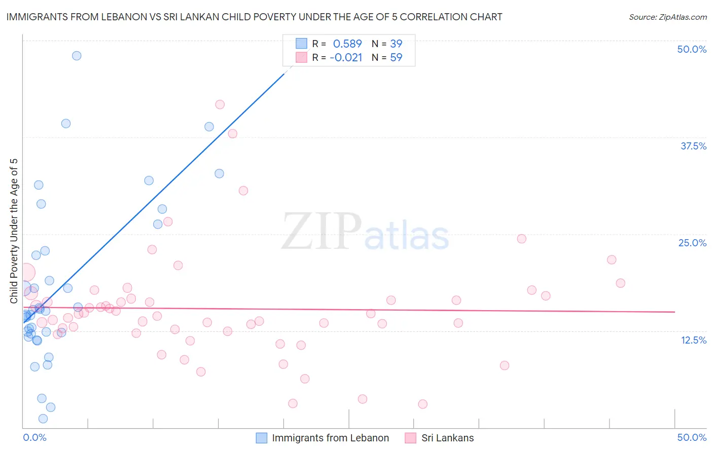 Immigrants from Lebanon vs Sri Lankan Child Poverty Under the Age of 5