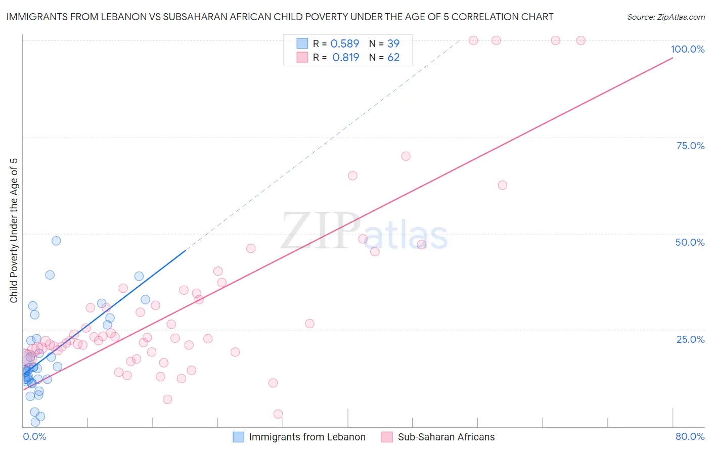 Immigrants from Lebanon vs Subsaharan African Child Poverty Under the Age of 5