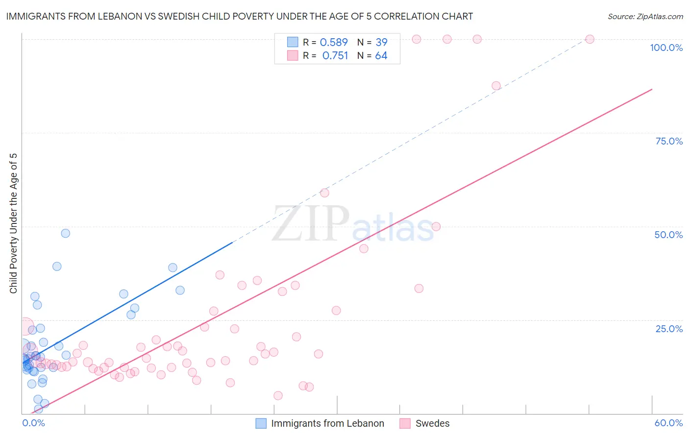Immigrants from Lebanon vs Swedish Child Poverty Under the Age of 5