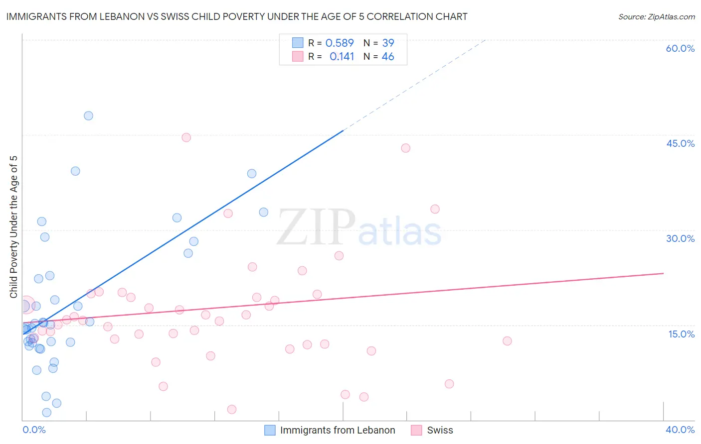Immigrants from Lebanon vs Swiss Child Poverty Under the Age of 5