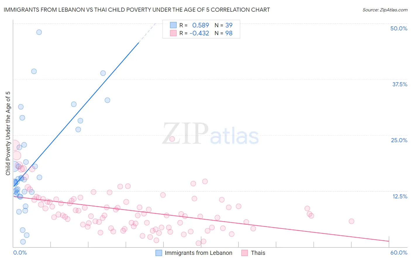 Immigrants from Lebanon vs Thai Child Poverty Under the Age of 5
