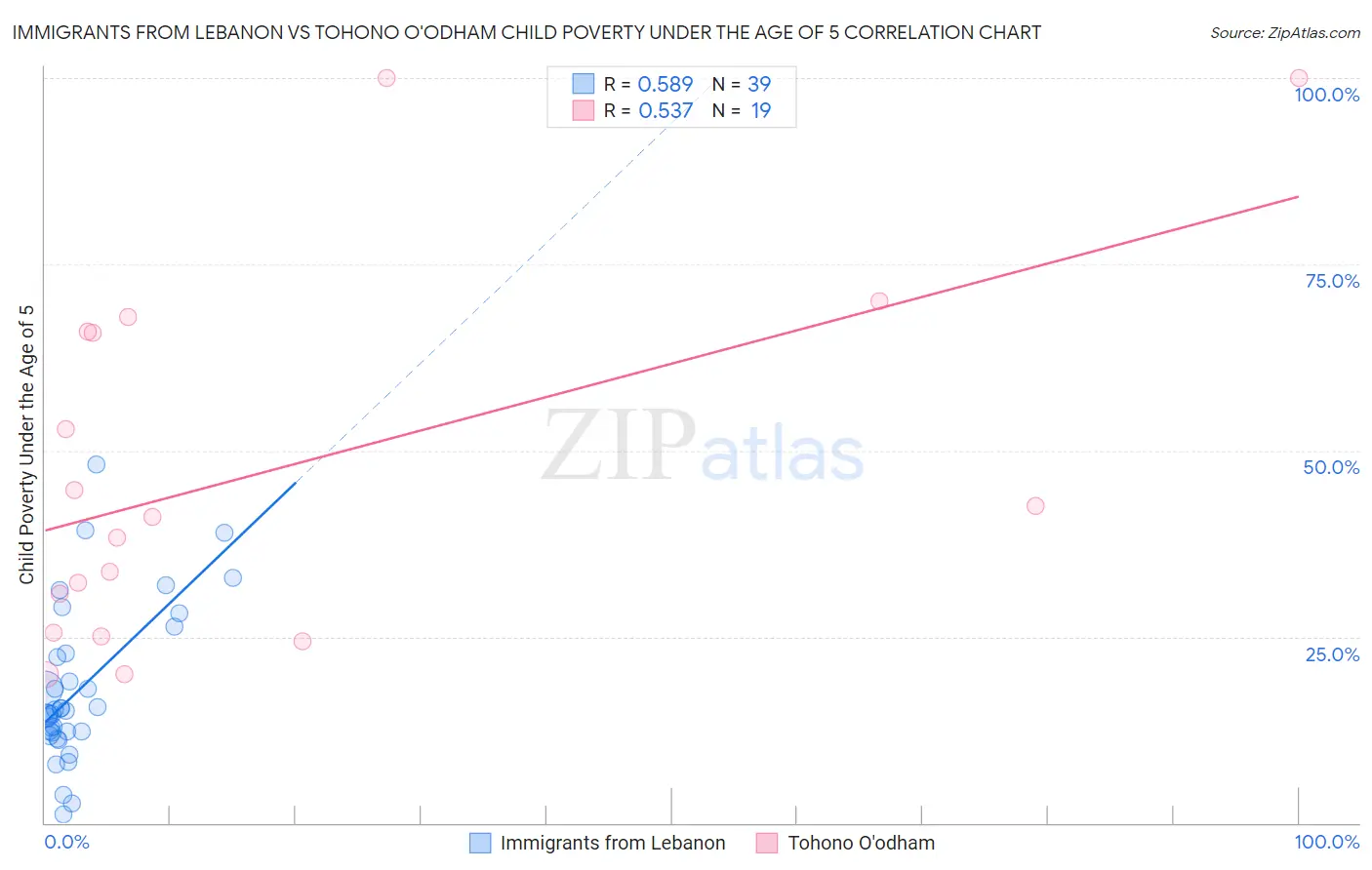 Immigrants from Lebanon vs Tohono O'odham Child Poverty Under the Age of 5