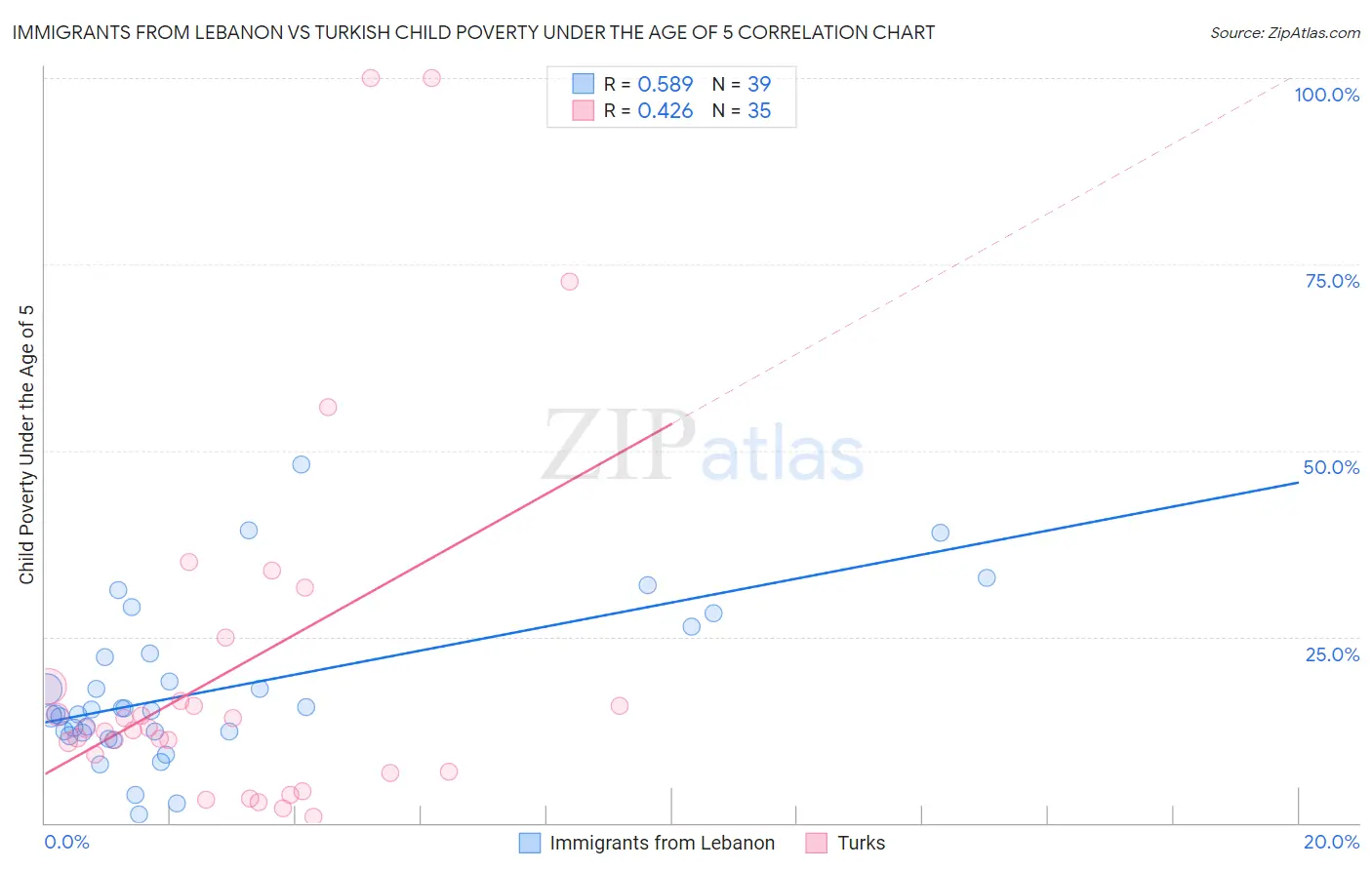 Immigrants from Lebanon vs Turkish Child Poverty Under the Age of 5