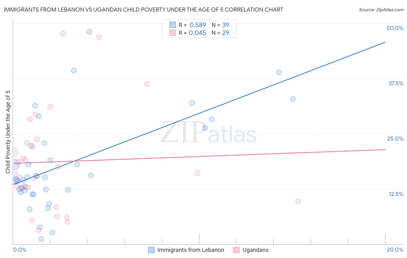 Immigrants from Lebanon vs Ugandan Child Poverty Under the Age of 5