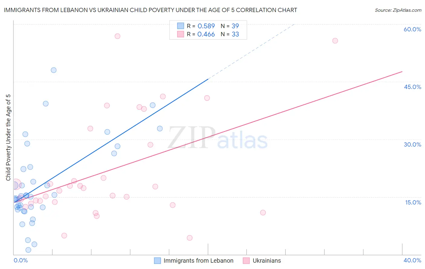 Immigrants from Lebanon vs Ukrainian Child Poverty Under the Age of 5