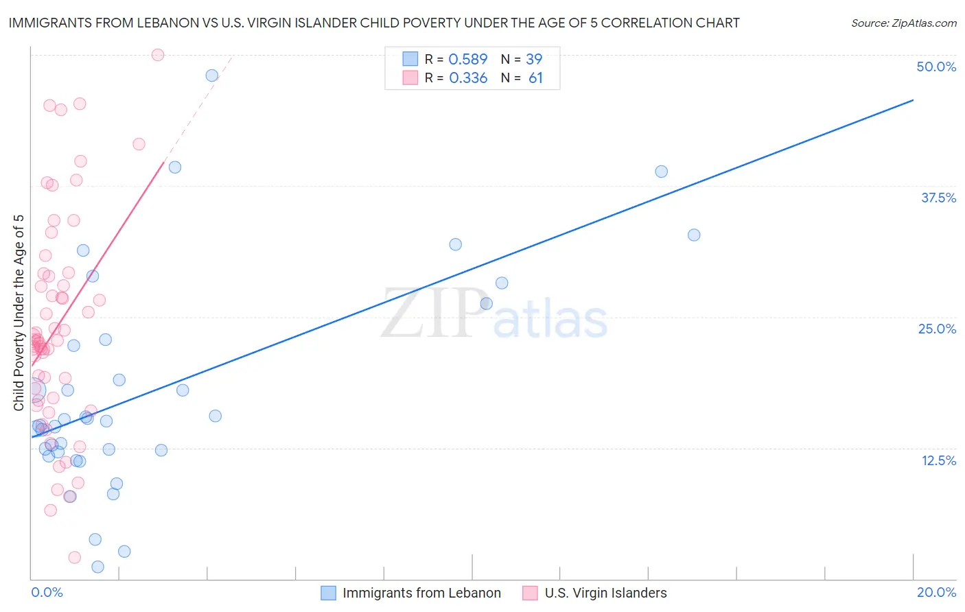 Immigrants from Lebanon vs U.S. Virgin Islander Child Poverty Under the Age of 5