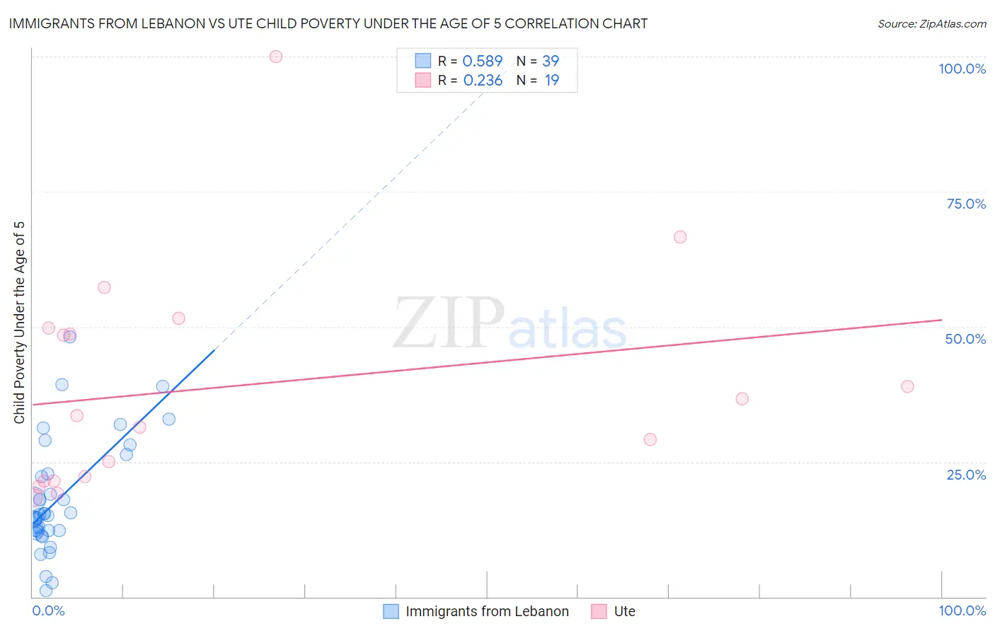 Immigrants from Lebanon vs Ute Child Poverty Under the Age of 5