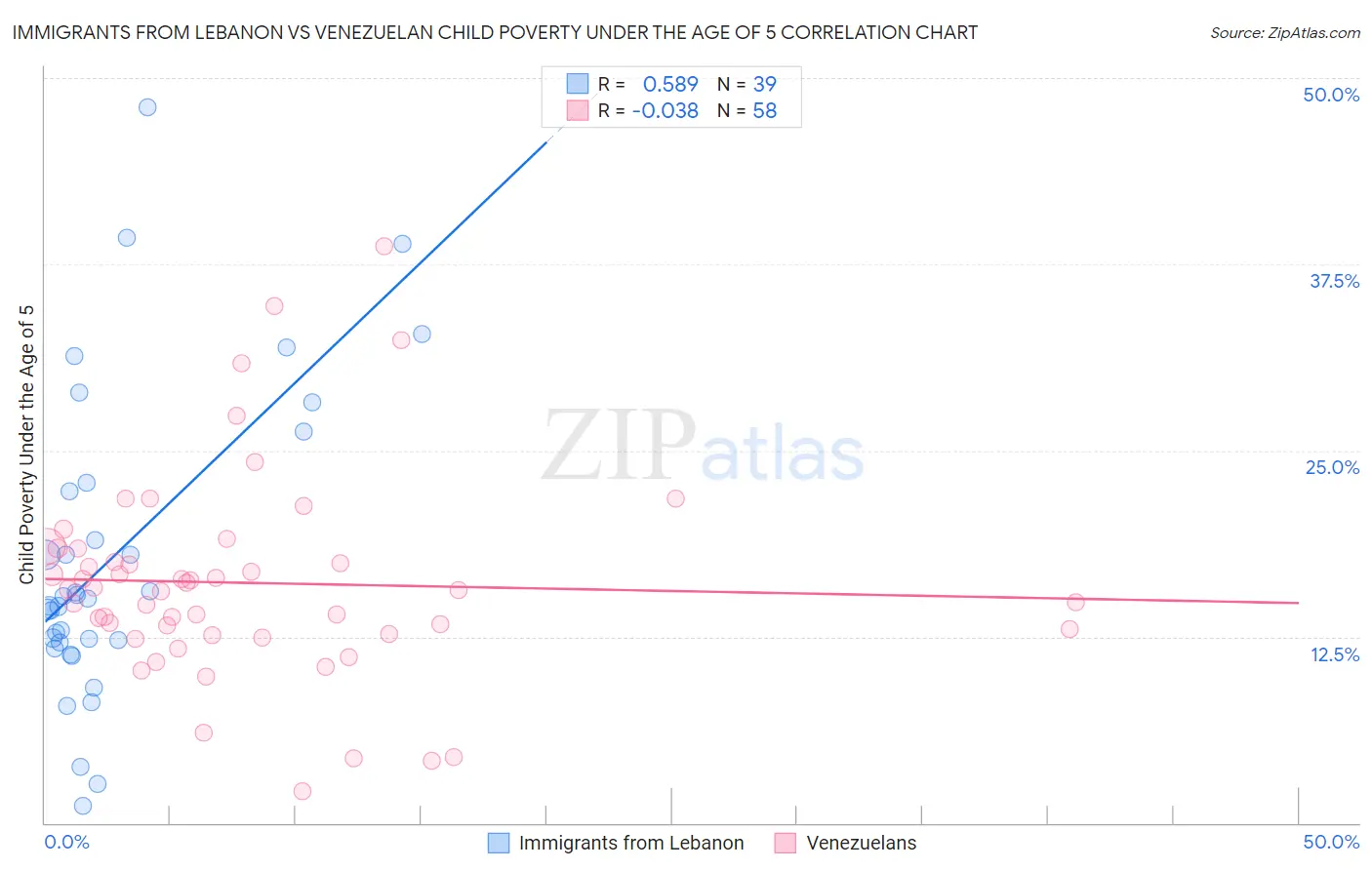 Immigrants from Lebanon vs Venezuelan Child Poverty Under the Age of 5