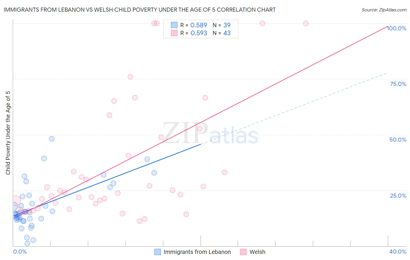 Immigrants from Lebanon vs Welsh Child Poverty Under the Age of 5