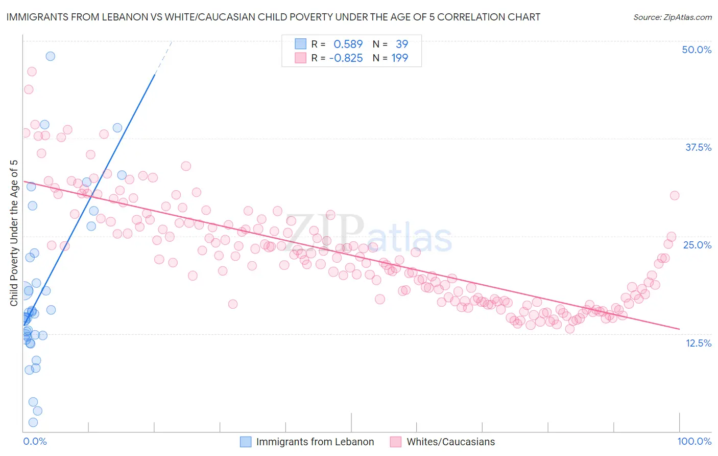 Immigrants from Lebanon vs White/Caucasian Child Poverty Under the Age of 5