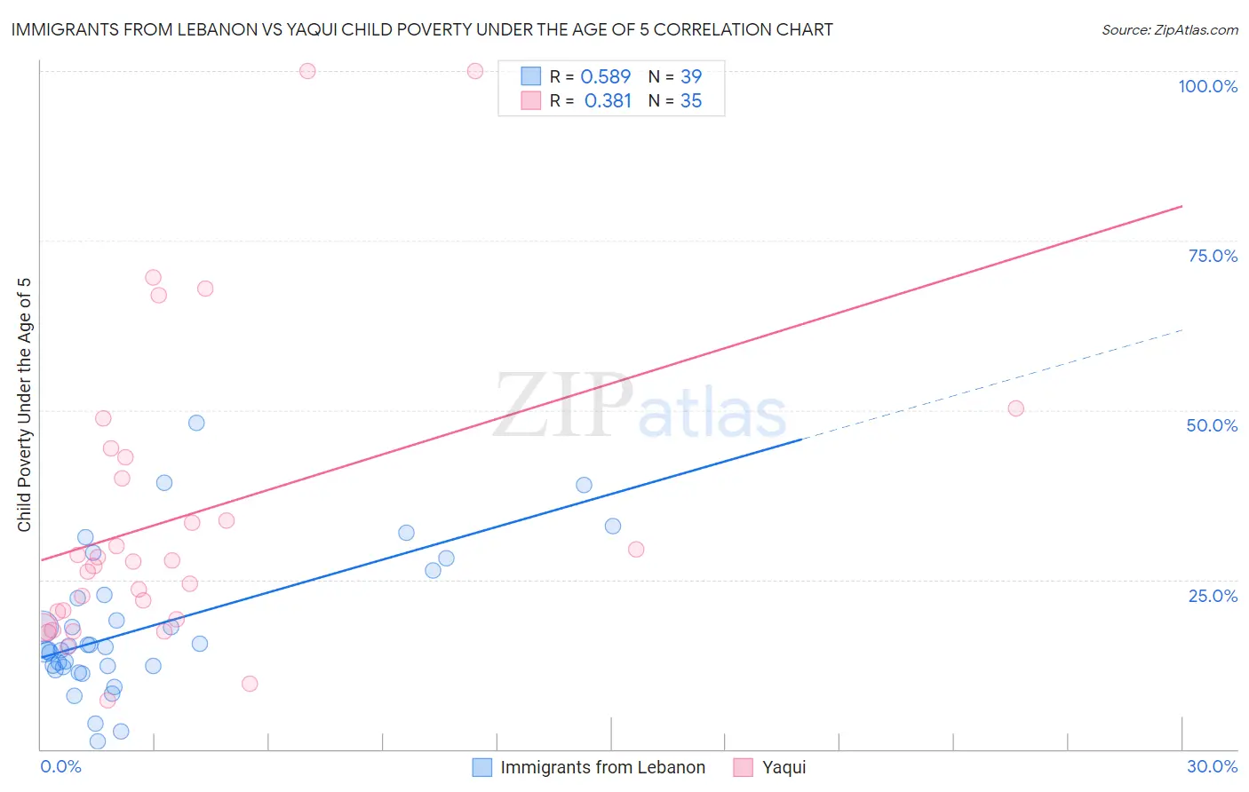 Immigrants from Lebanon vs Yaqui Child Poverty Under the Age of 5