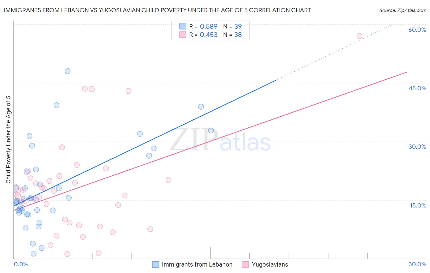 Immigrants from Lebanon vs Yugoslavian Child Poverty Under the Age of 5