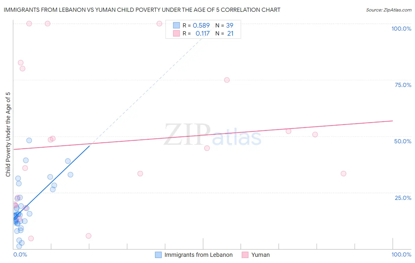Immigrants from Lebanon vs Yuman Child Poverty Under the Age of 5