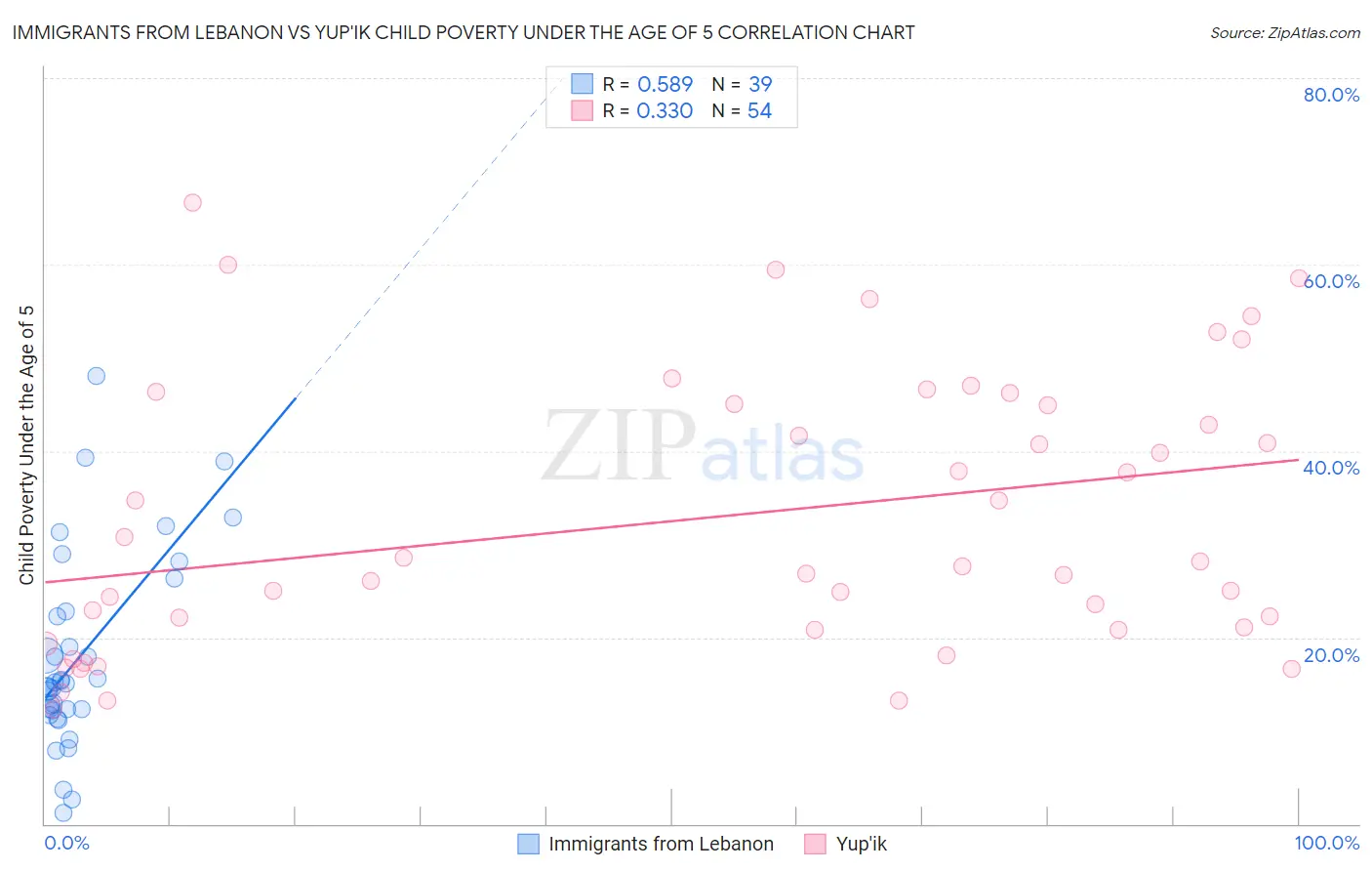 Immigrants from Lebanon vs Yup'ik Child Poverty Under the Age of 5