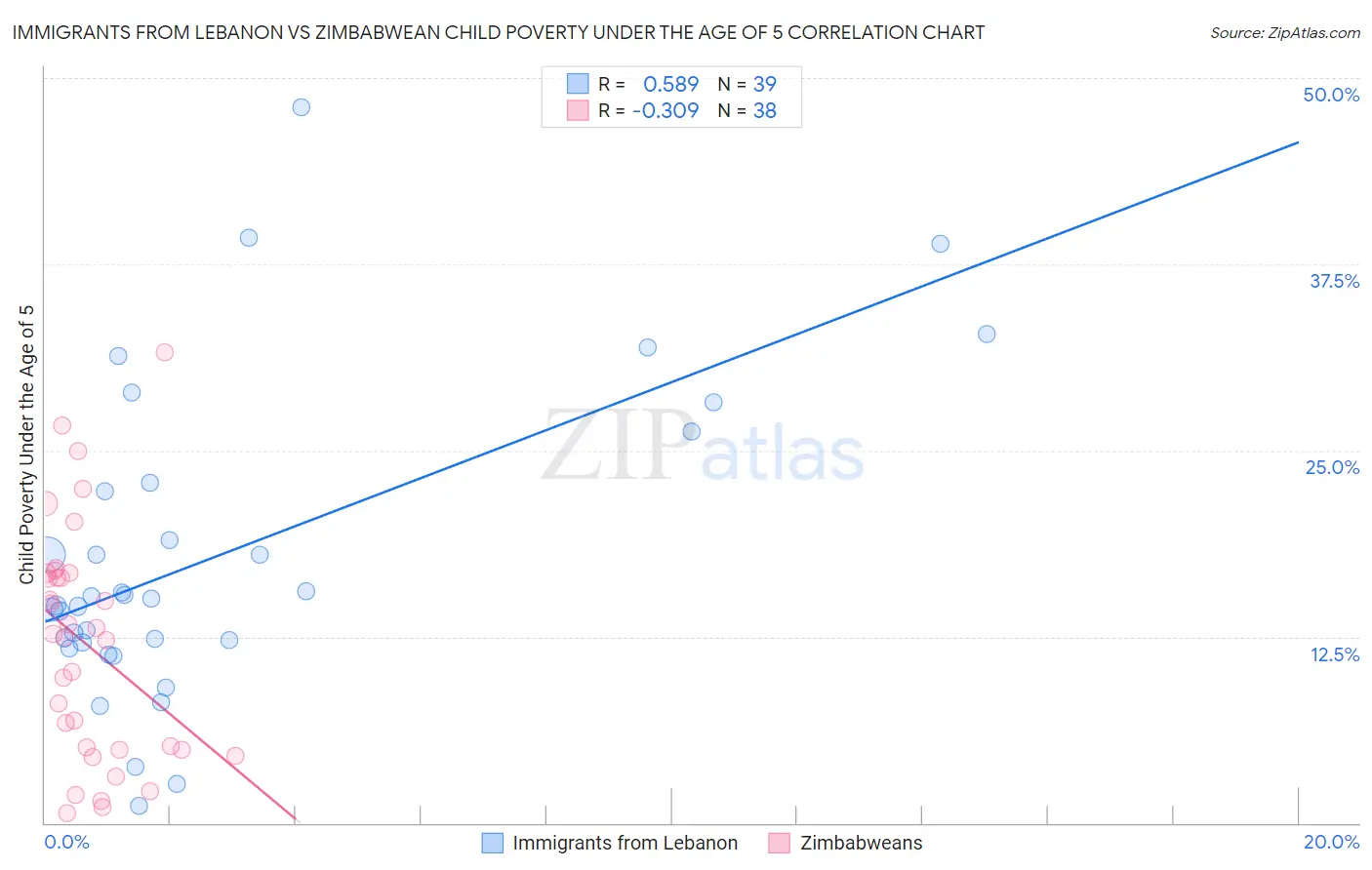 Immigrants from Lebanon vs Zimbabwean Child Poverty Under the Age of 5