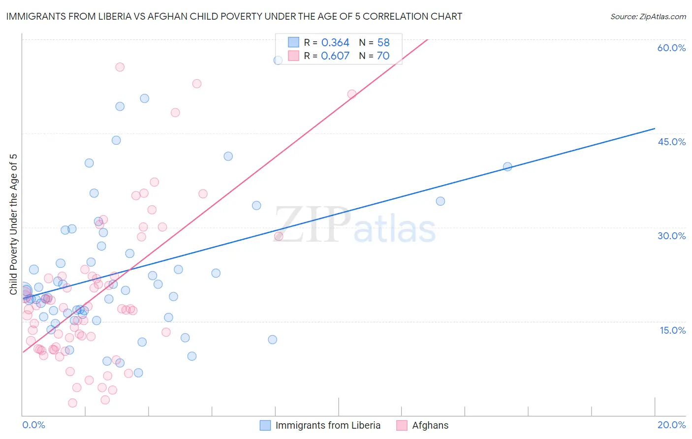 Immigrants from Liberia vs Afghan Child Poverty Under the Age of 5