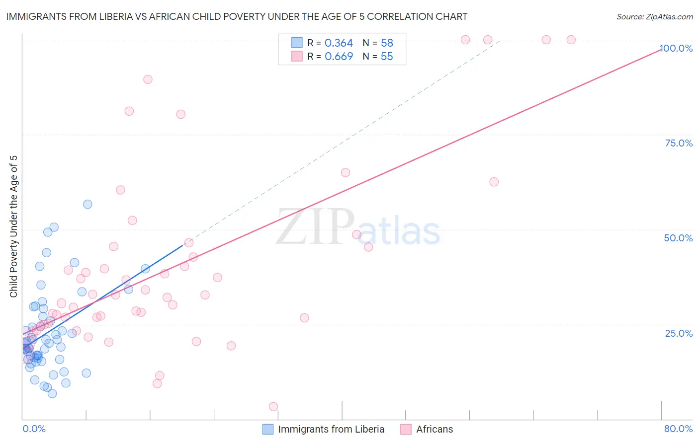 Immigrants from Liberia vs African Child Poverty Under the Age of 5