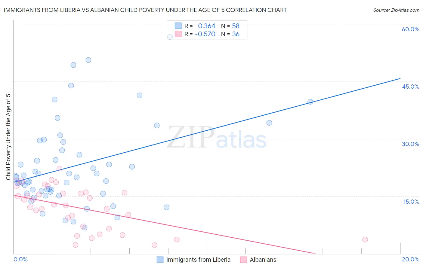 Immigrants from Liberia vs Albanian Child Poverty Under the Age of 5