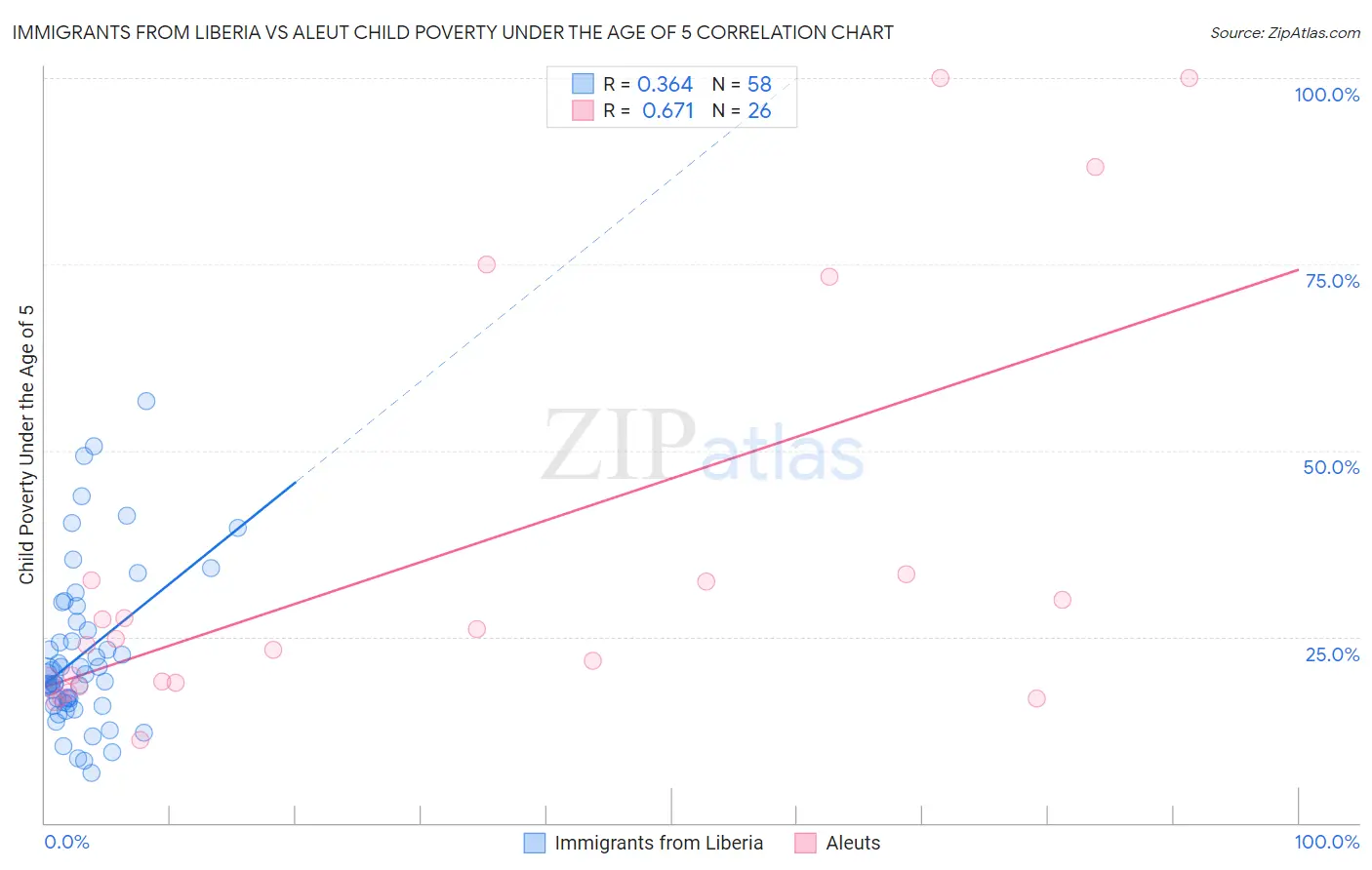 Immigrants from Liberia vs Aleut Child Poverty Under the Age of 5