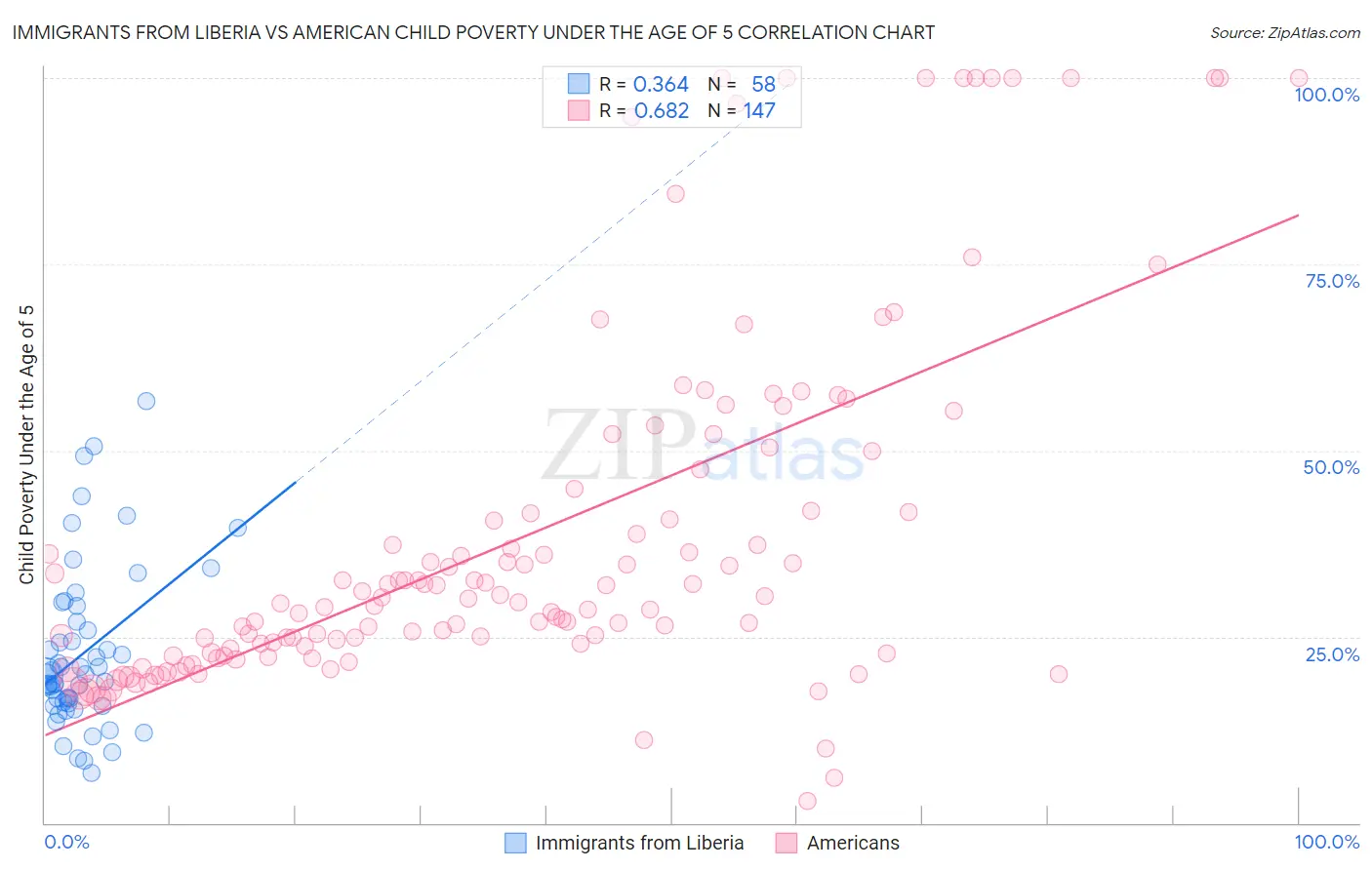 Immigrants from Liberia vs American Child Poverty Under the Age of 5