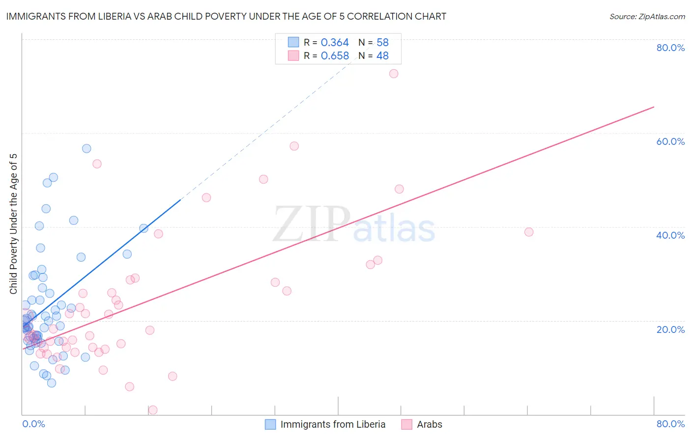 Immigrants from Liberia vs Arab Child Poverty Under the Age of 5