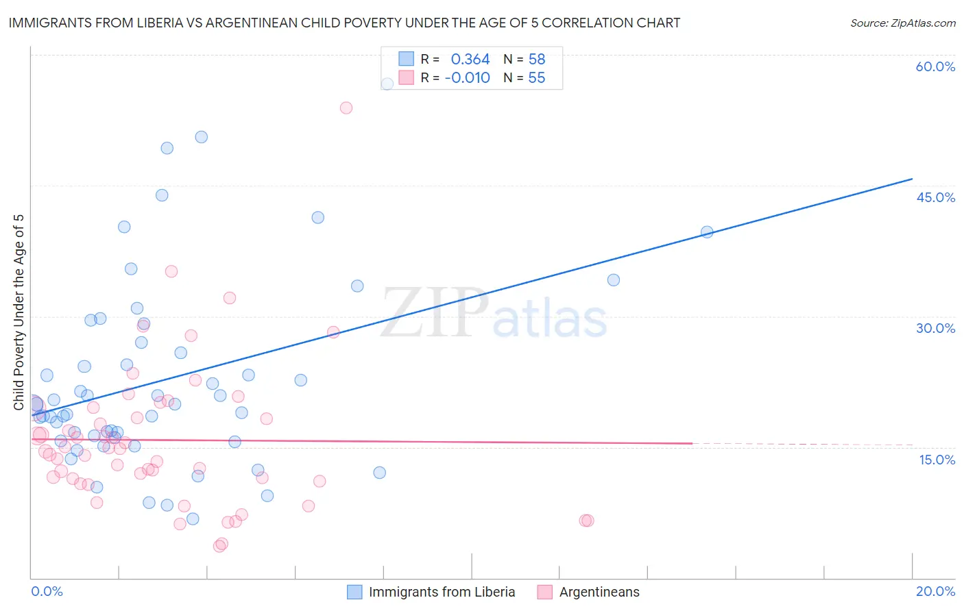 Immigrants from Liberia vs Argentinean Child Poverty Under the Age of 5