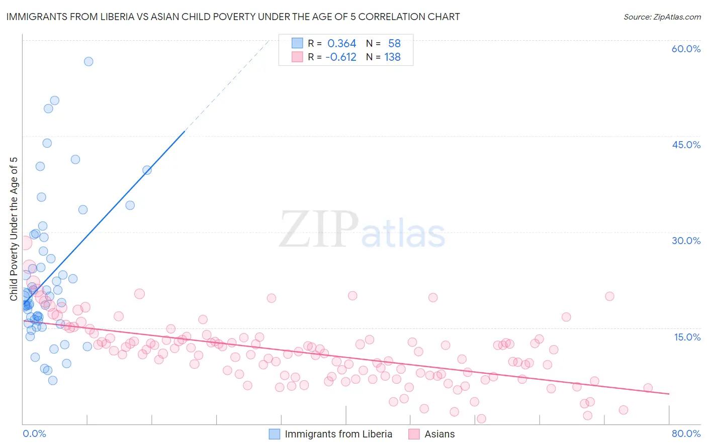 Immigrants from Liberia vs Asian Child Poverty Under the Age of 5