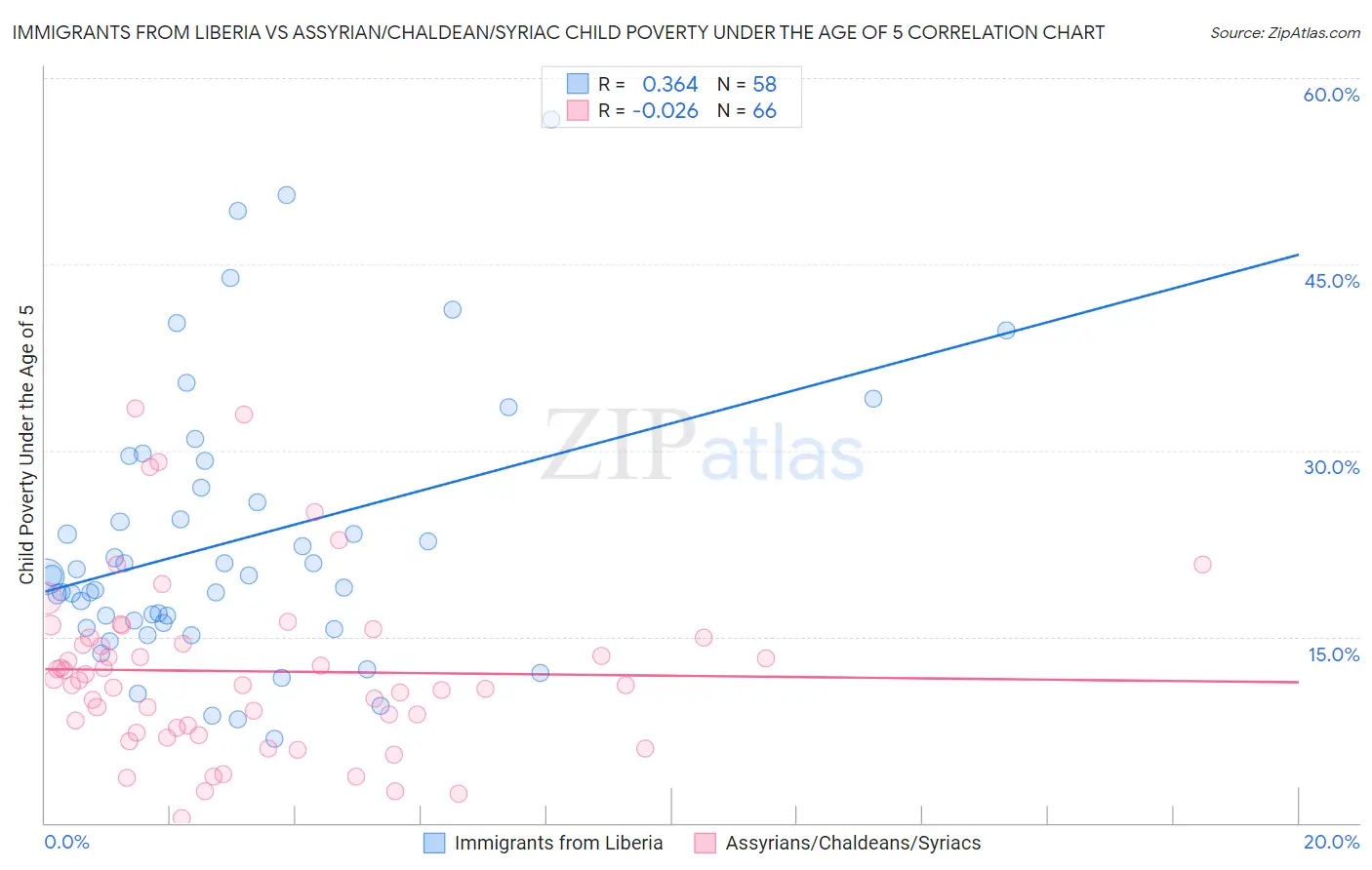 Immigrants from Liberia vs Assyrian/Chaldean/Syriac Child Poverty Under the Age of 5