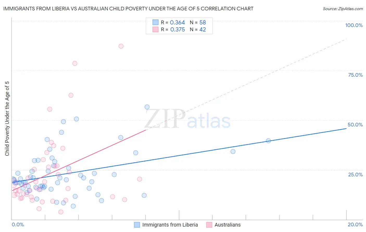 Immigrants from Liberia vs Australian Child Poverty Under the Age of 5