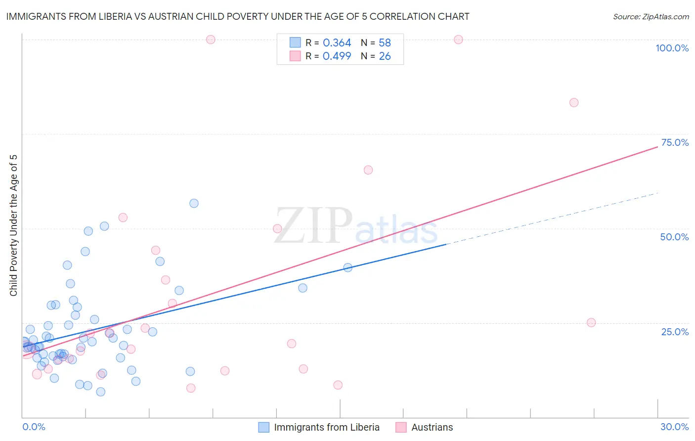 Immigrants from Liberia vs Austrian Child Poverty Under the Age of 5