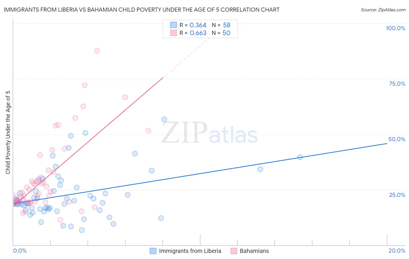 Immigrants from Liberia vs Bahamian Child Poverty Under the Age of 5